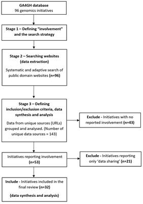 Public Involvement in Global Genomics Research: A Scoping Review